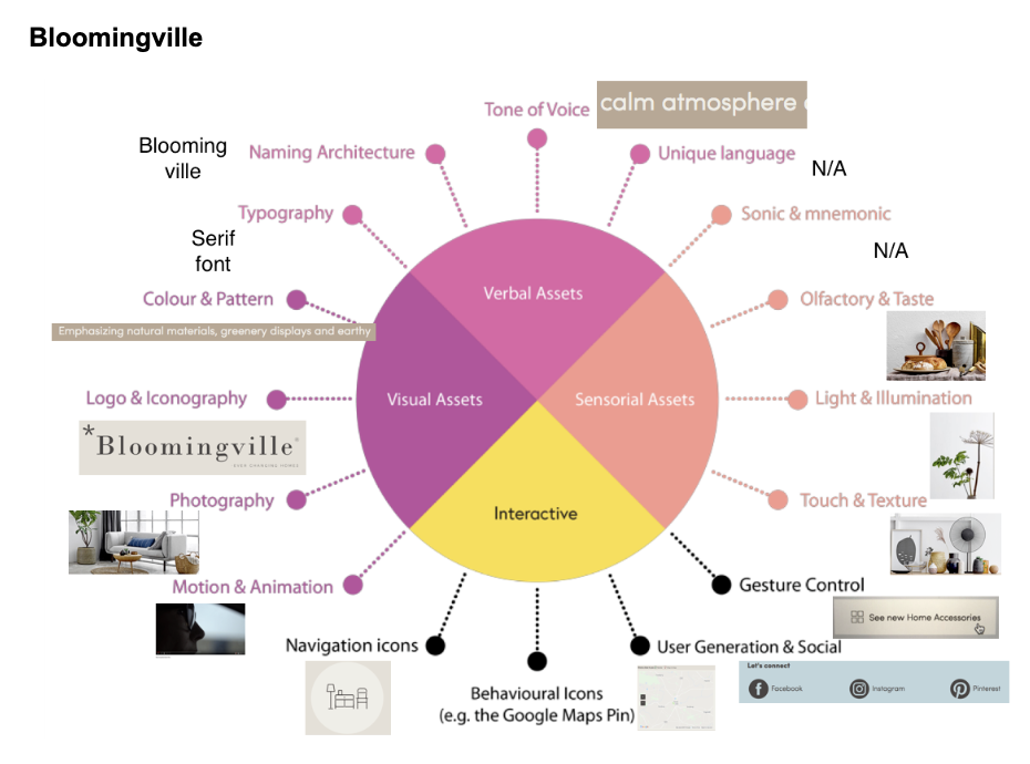 360 brand identity for Bloomingville